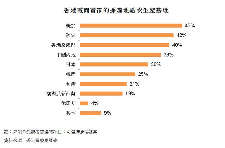 调查结果显示,香港网上卖家及平台销售的产品,来自西方与东方者皆有